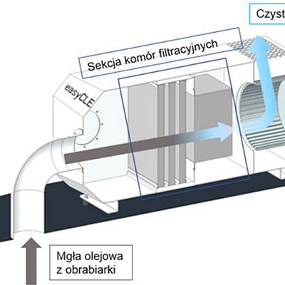 easyCleaner 1000 - niezawodny system wyciągowy